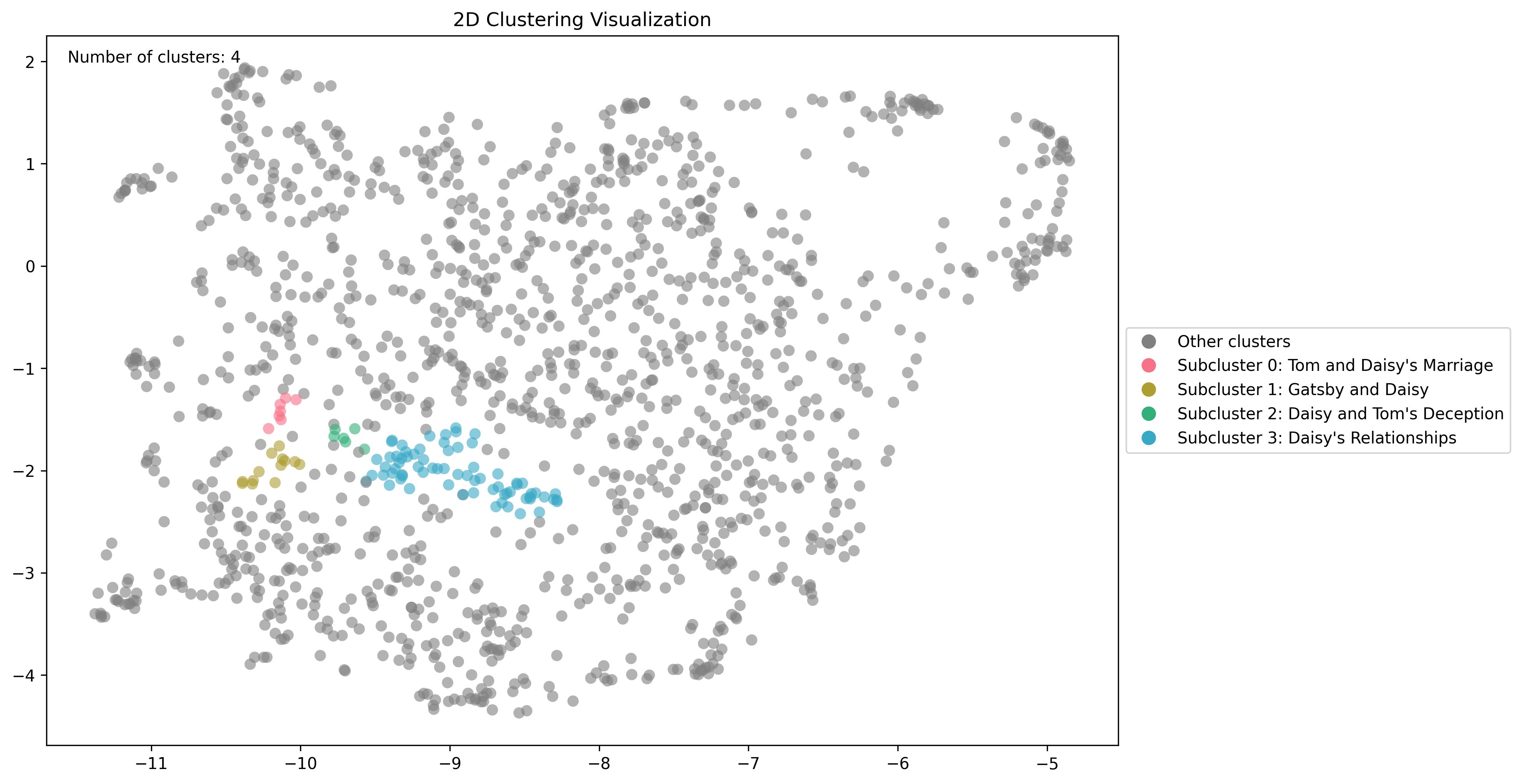 Gatsby clusters