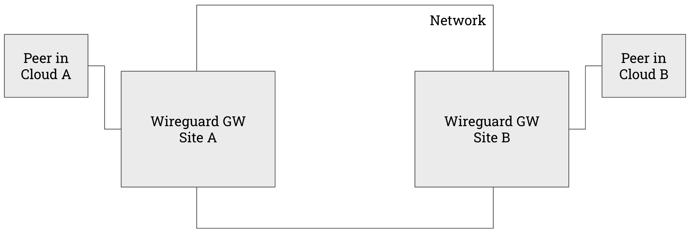 Cross Regional Network