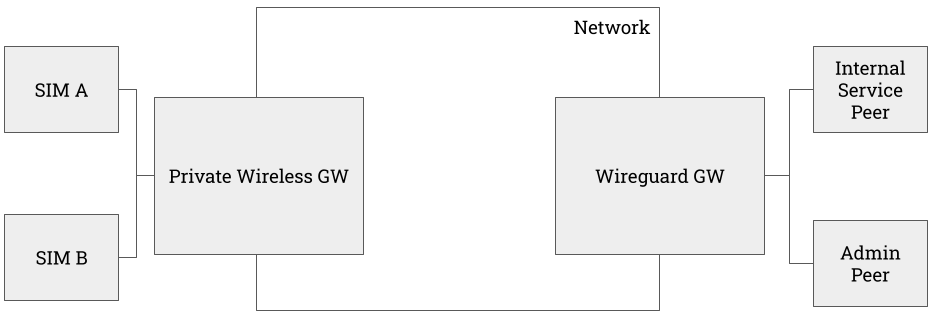 PWG + WGW Architecture