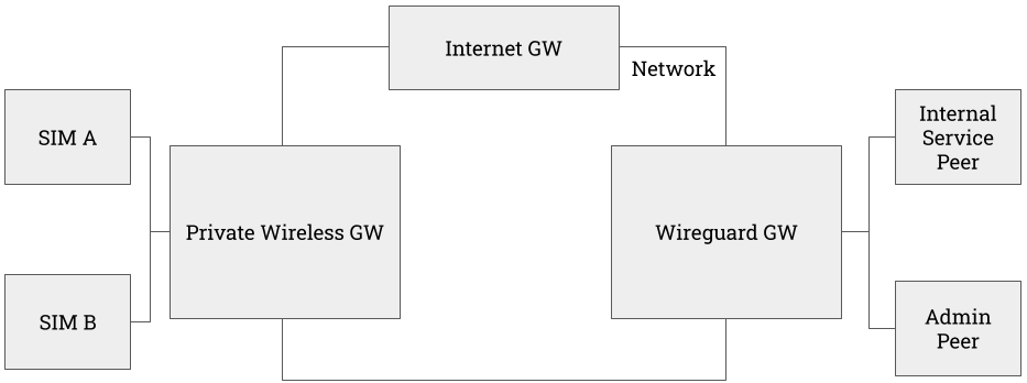 PWG + WGW + IGW Architecture