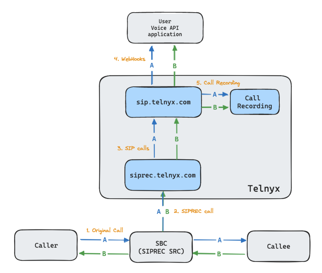 SIPREC call flow