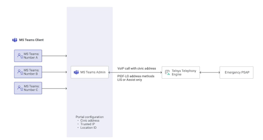 Solution Diagram - DLR Direct Routing