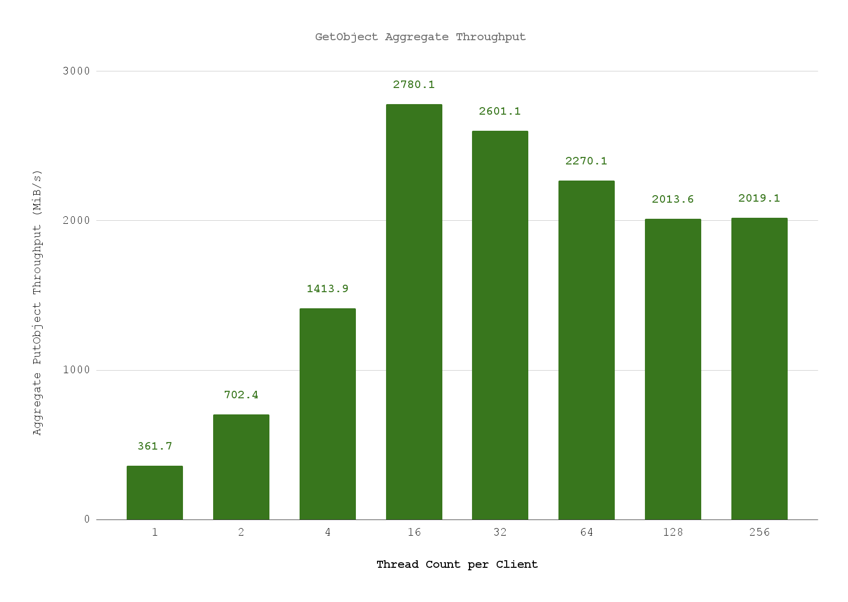 Get Object Aggregate Throughput