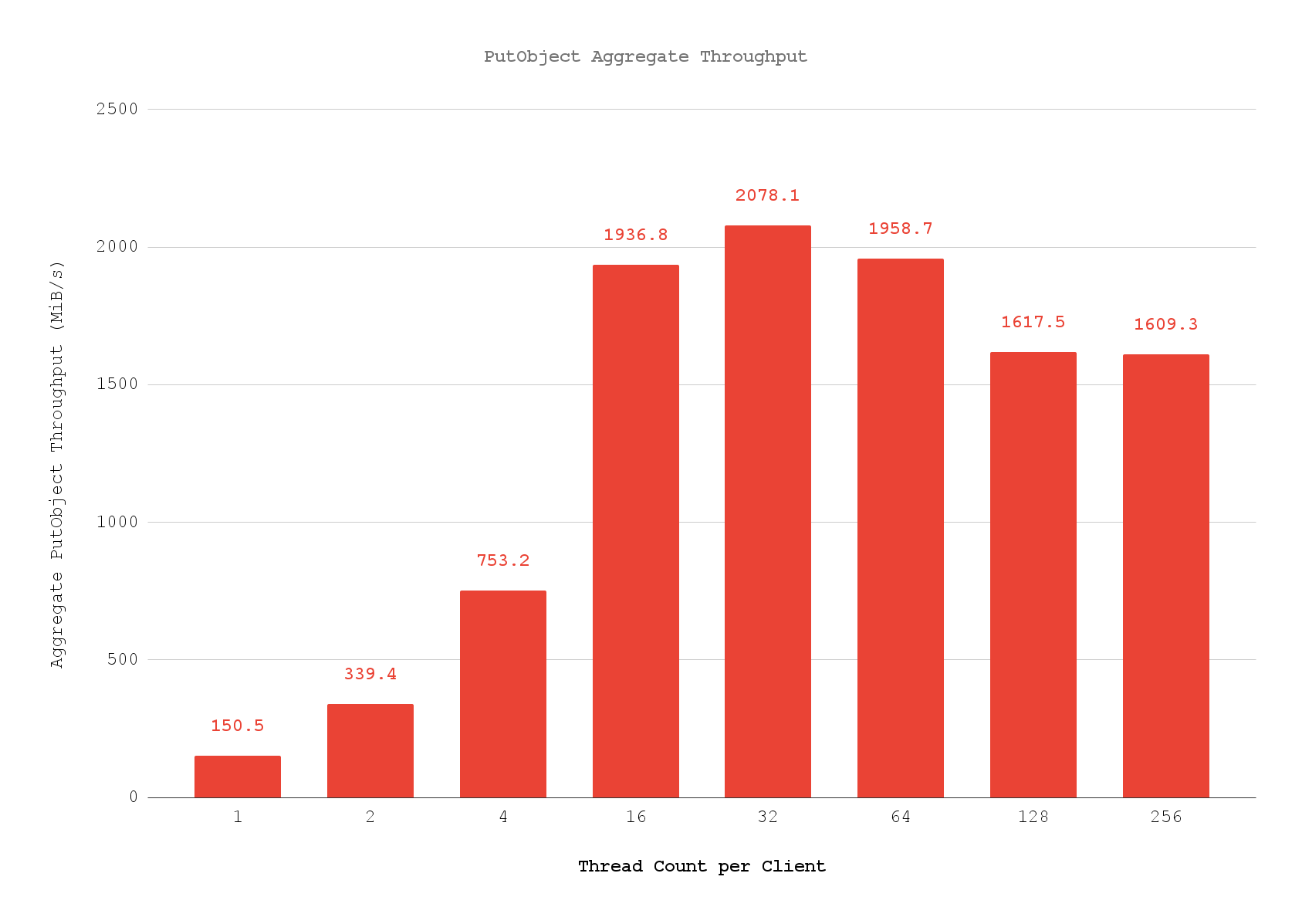 Put Object Aggregate Throughput