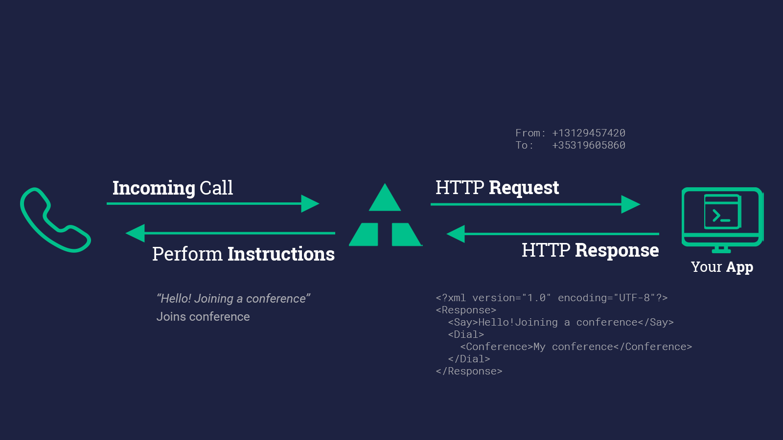 TwiML Twilio Telnyx Conference Flow