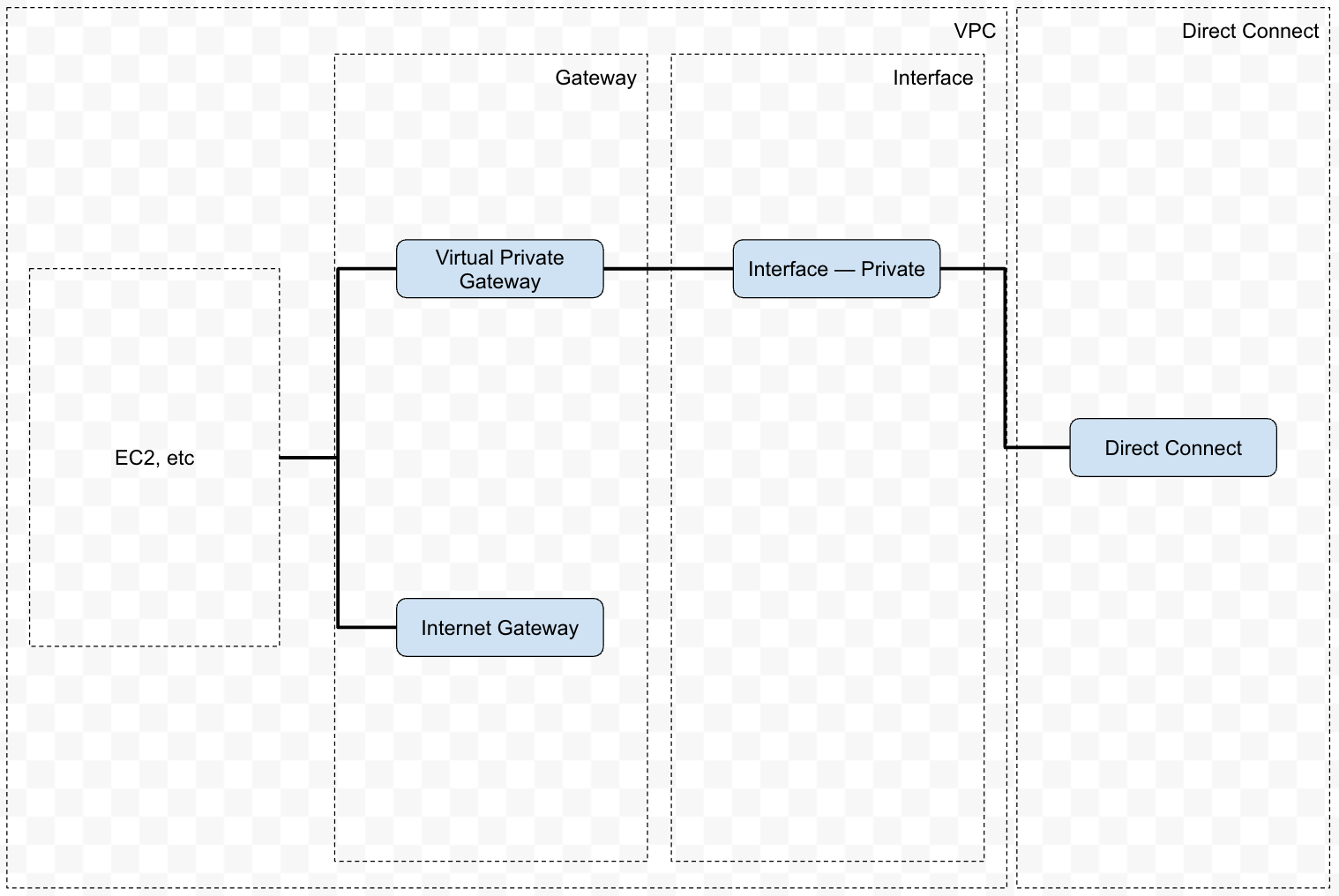 AWS Architecture